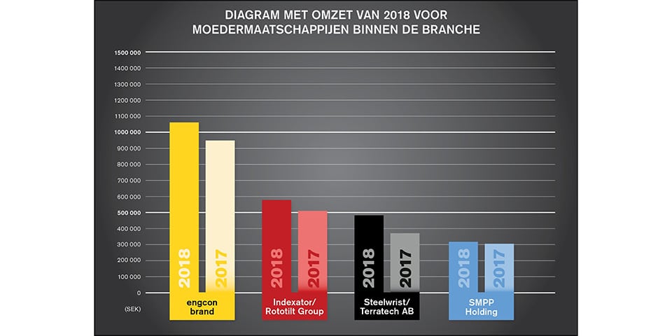 Engcon verhoogt de omzet voor het negende jaar op rij