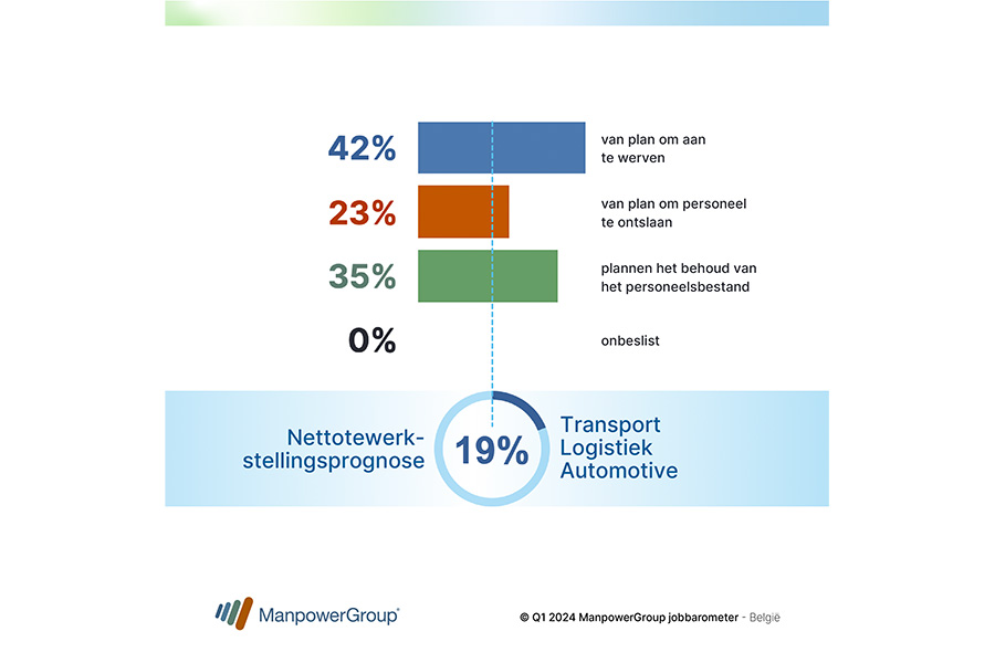 Outlook Belgium Logistic Q124 BENL